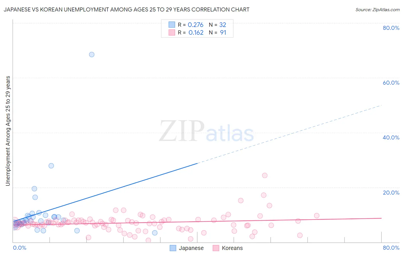 Japanese vs Korean Unemployment Among Ages 25 to 29 years