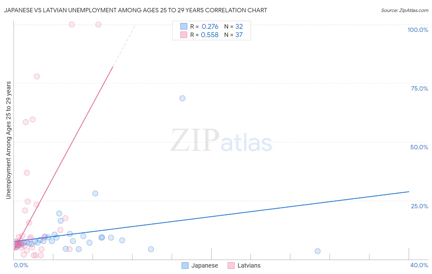 Japanese vs Latvian Unemployment Among Ages 25 to 29 years