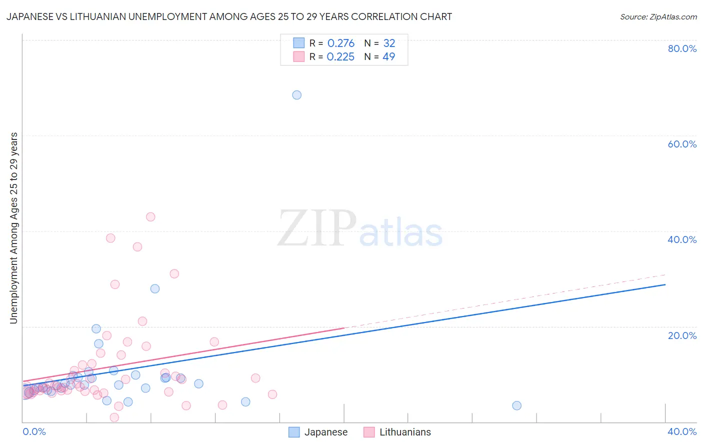 Japanese vs Lithuanian Unemployment Among Ages 25 to 29 years