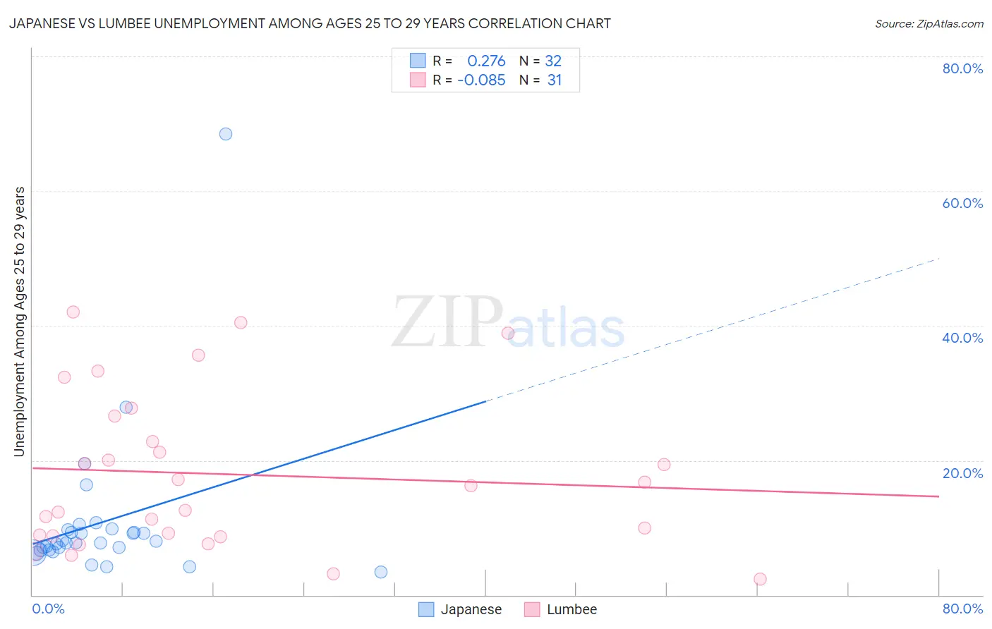 Japanese vs Lumbee Unemployment Among Ages 25 to 29 years