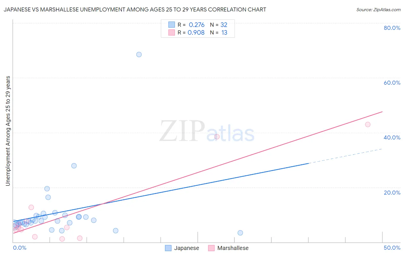 Japanese vs Marshallese Unemployment Among Ages 25 to 29 years