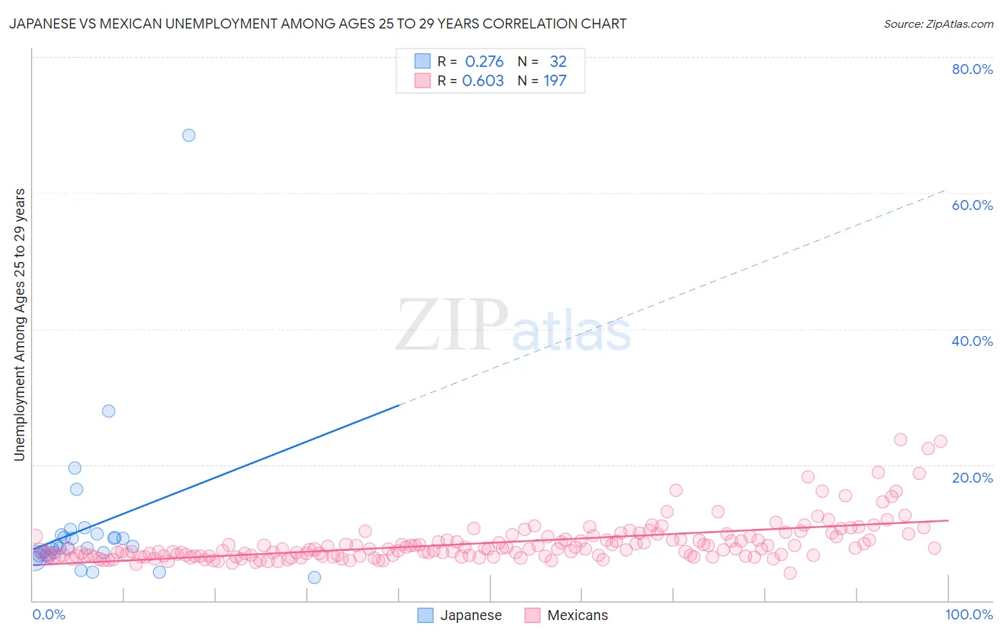 Japanese vs Mexican Unemployment Among Ages 25 to 29 years