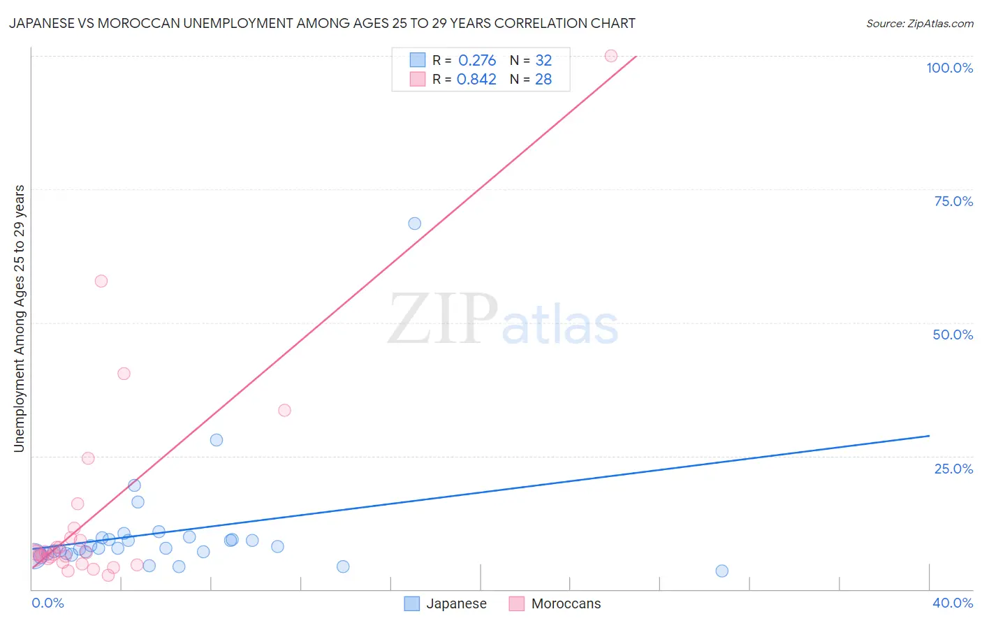 Japanese vs Moroccan Unemployment Among Ages 25 to 29 years