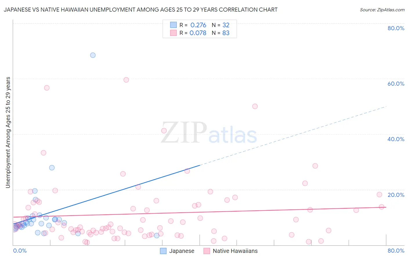 Japanese vs Native Hawaiian Unemployment Among Ages 25 to 29 years