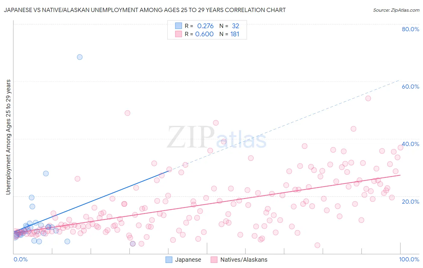 Japanese vs Native/Alaskan Unemployment Among Ages 25 to 29 years