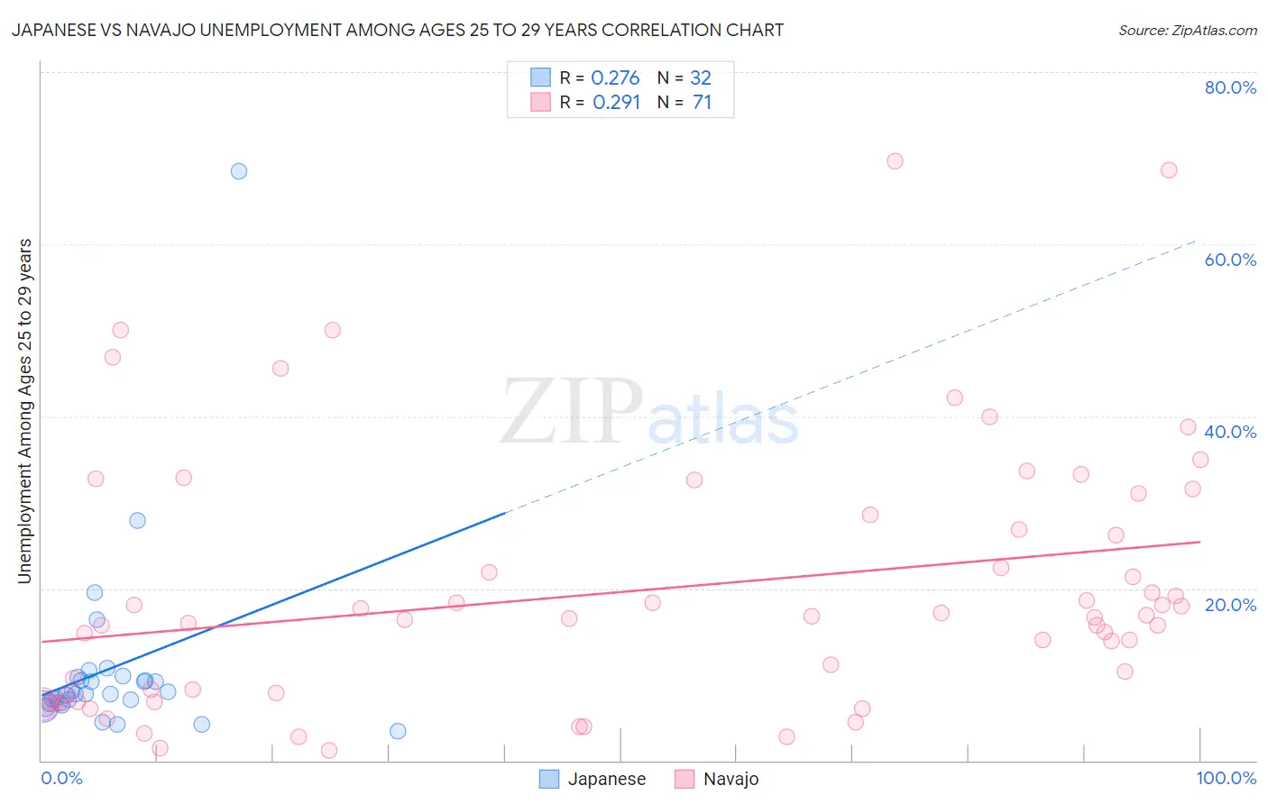 Japanese vs Navajo Unemployment Among Ages 25 to 29 years