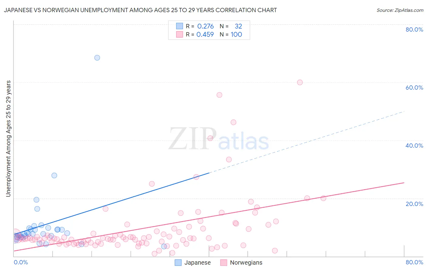 Japanese vs Norwegian Unemployment Among Ages 25 to 29 years