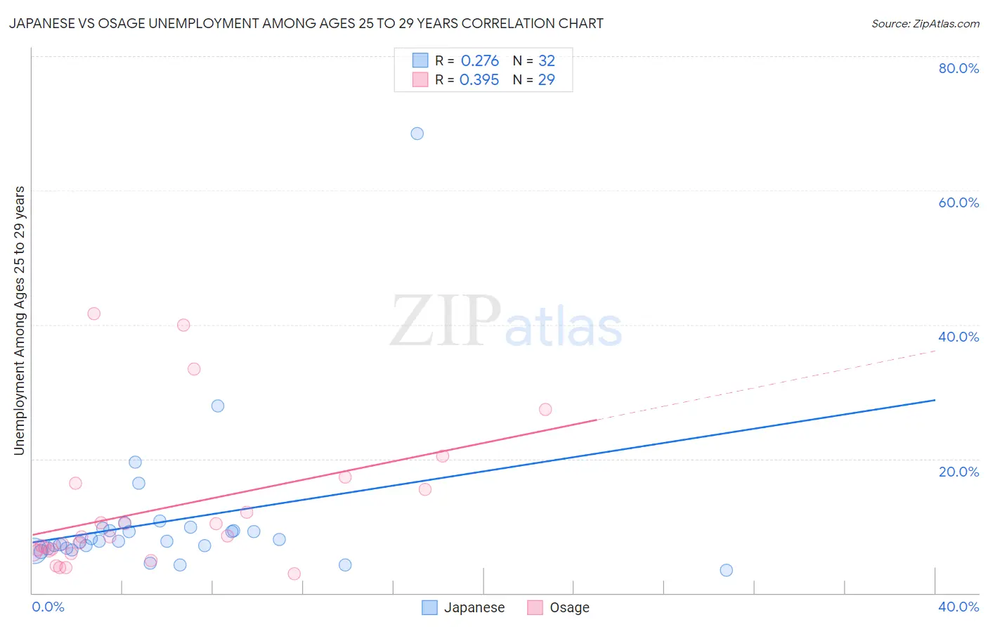 Japanese vs Osage Unemployment Among Ages 25 to 29 years