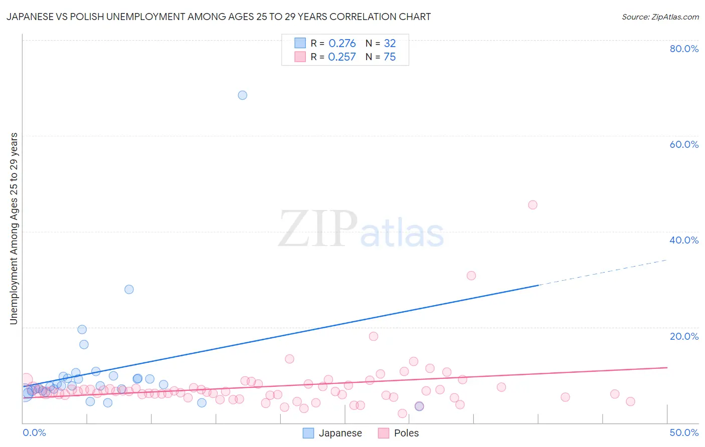 Japanese vs Polish Unemployment Among Ages 25 to 29 years