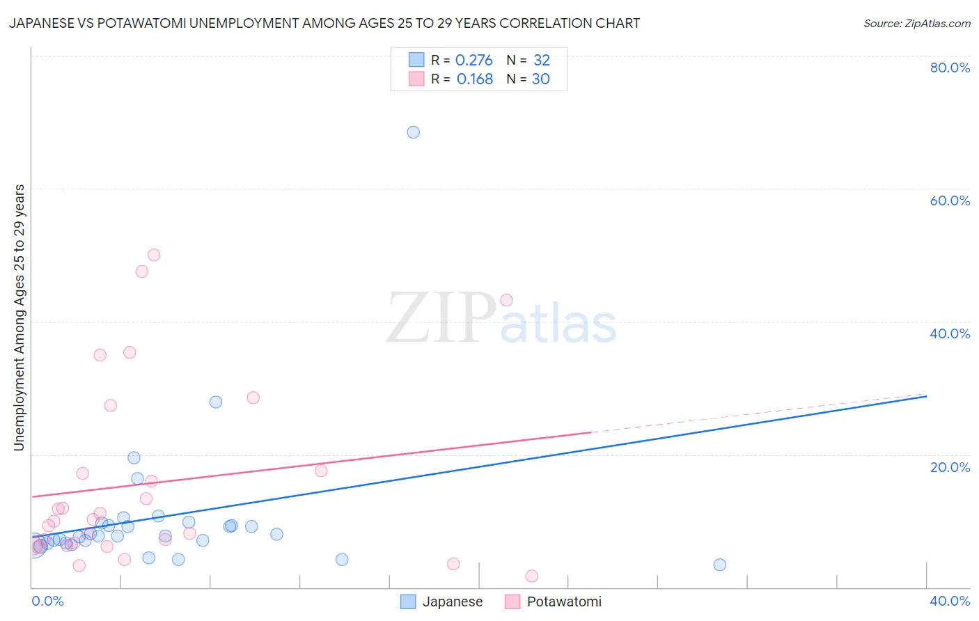 Japanese vs Potawatomi Unemployment Among Ages 25 to 29 years