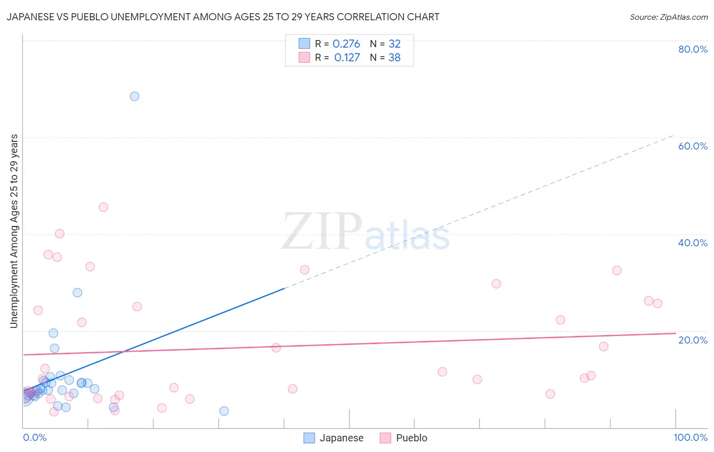 Japanese vs Pueblo Unemployment Among Ages 25 to 29 years