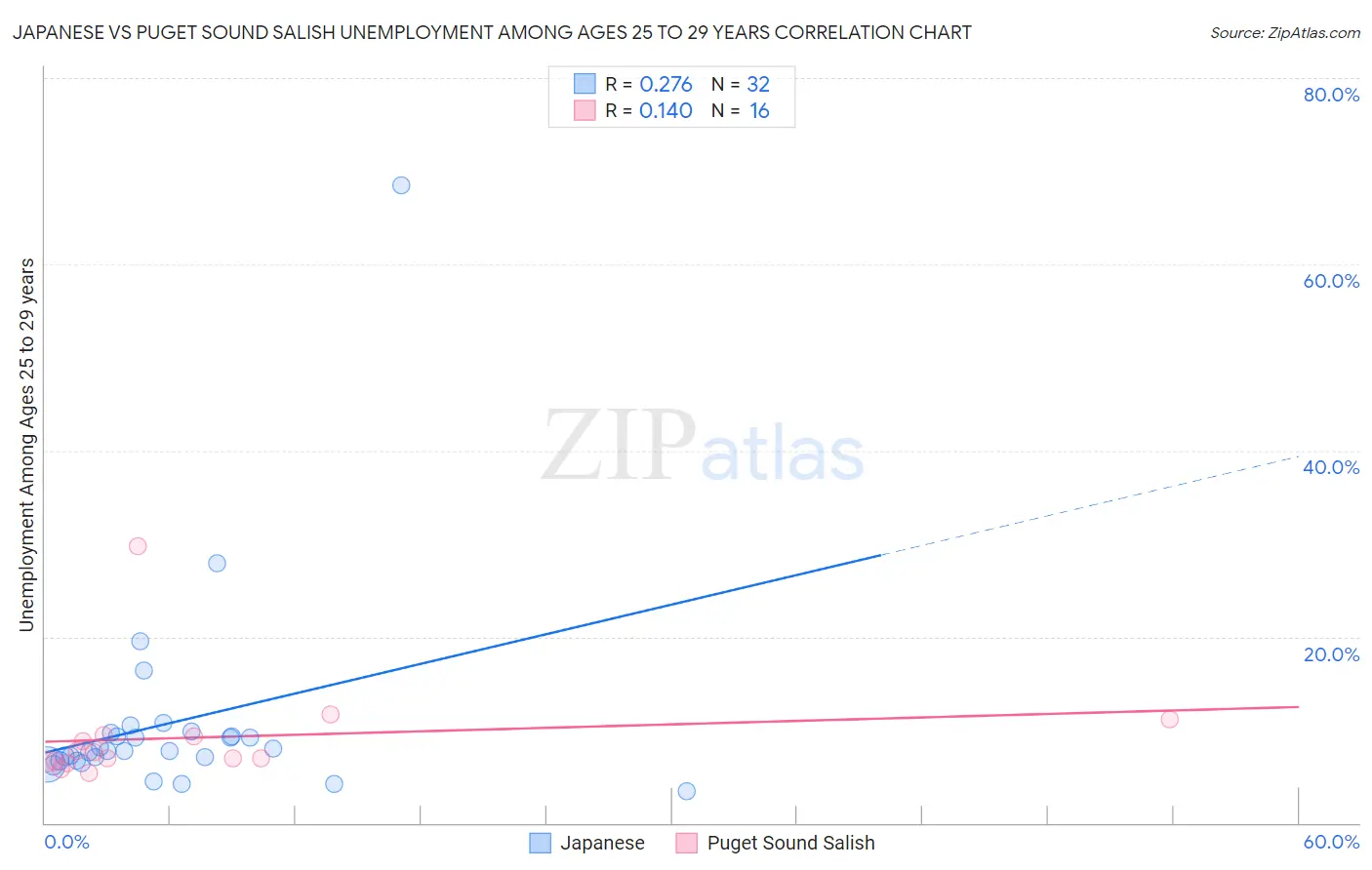 Japanese vs Puget Sound Salish Unemployment Among Ages 25 to 29 years