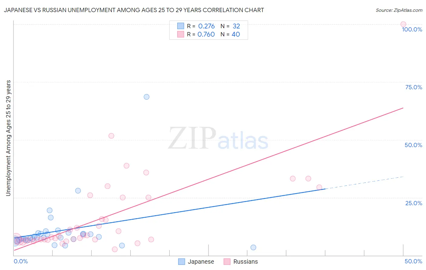 Japanese vs Russian Unemployment Among Ages 25 to 29 years