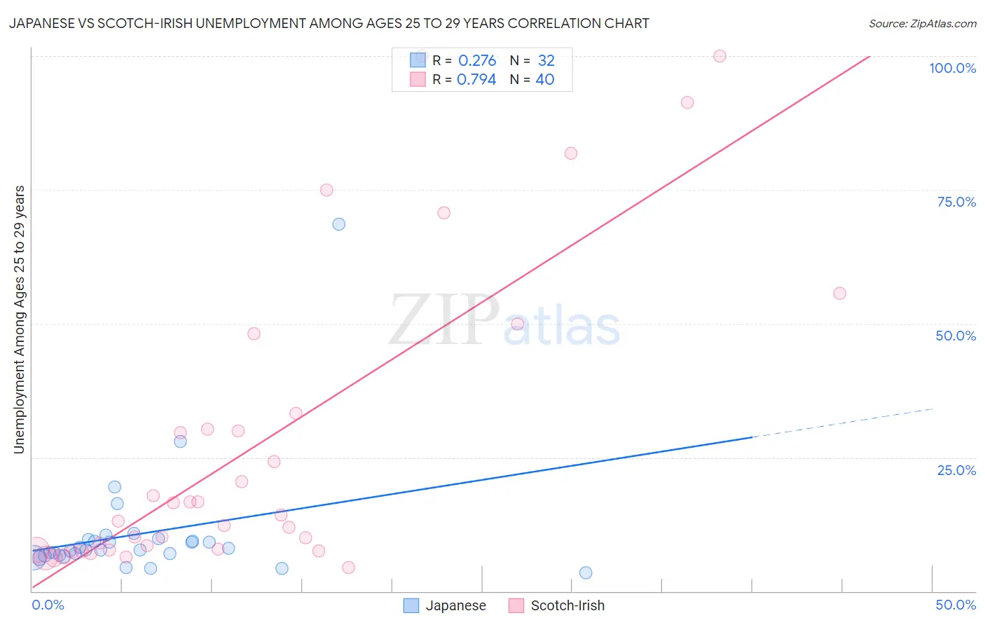 Japanese vs Scotch-Irish Unemployment Among Ages 25 to 29 years