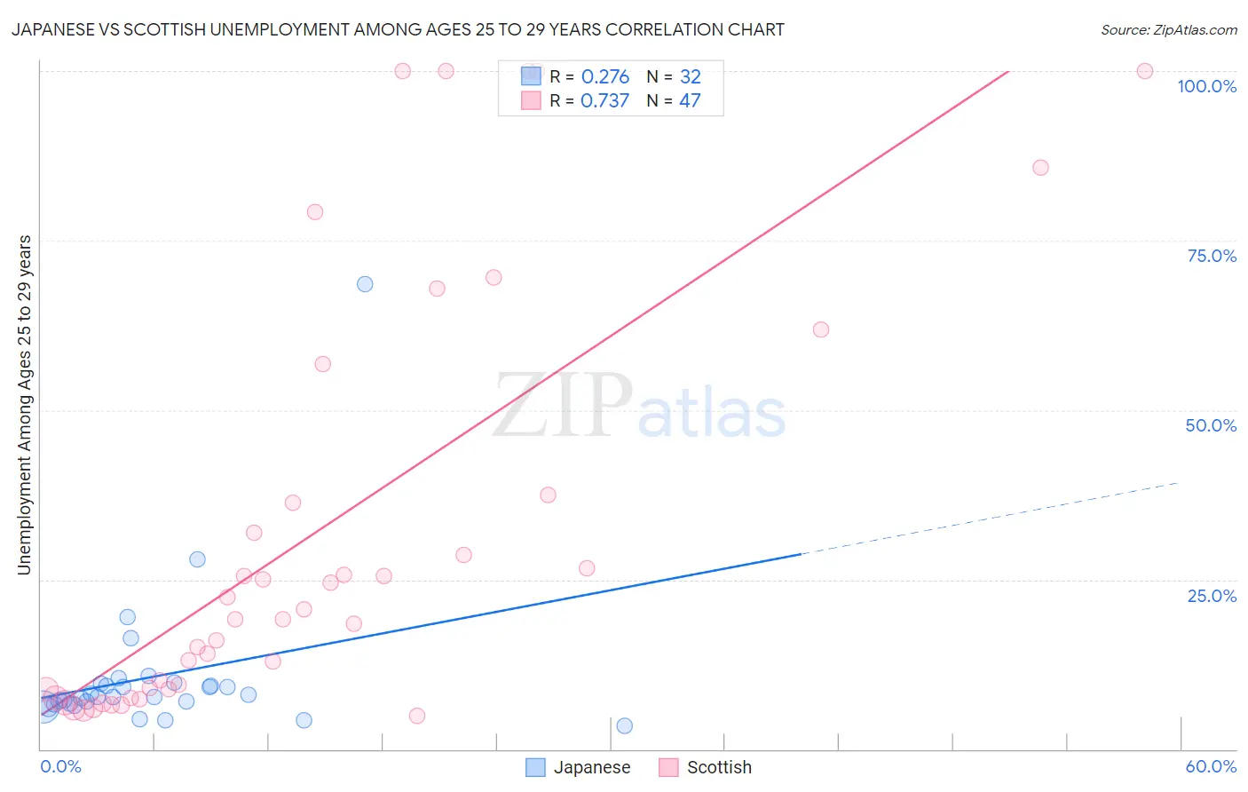 Japanese vs Scottish Unemployment Among Ages 25 to 29 years