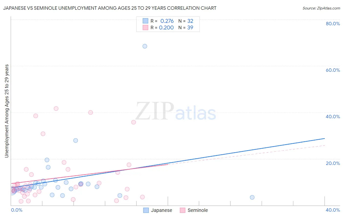 Japanese vs Seminole Unemployment Among Ages 25 to 29 years