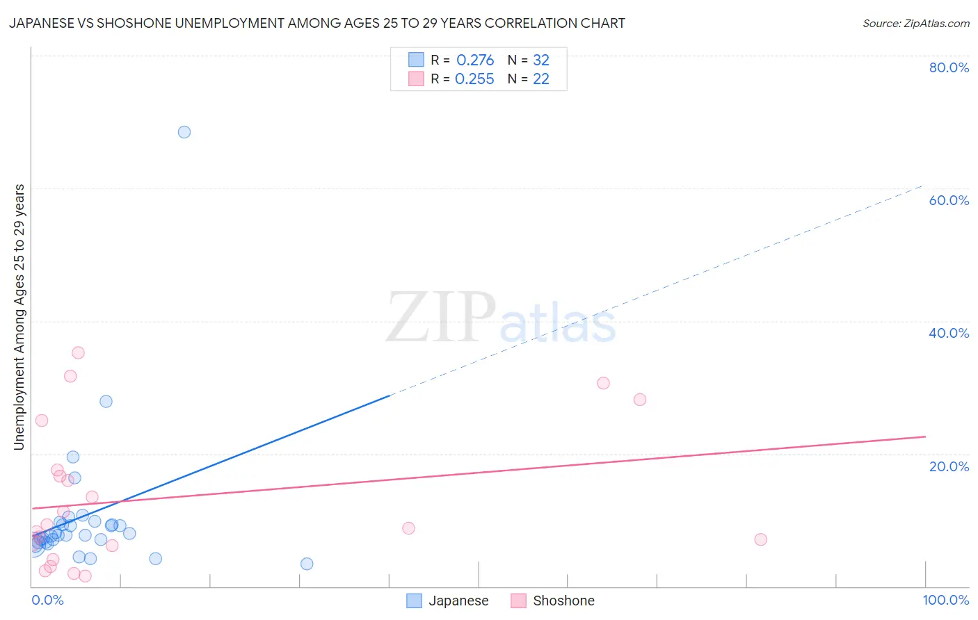 Japanese vs Shoshone Unemployment Among Ages 25 to 29 years