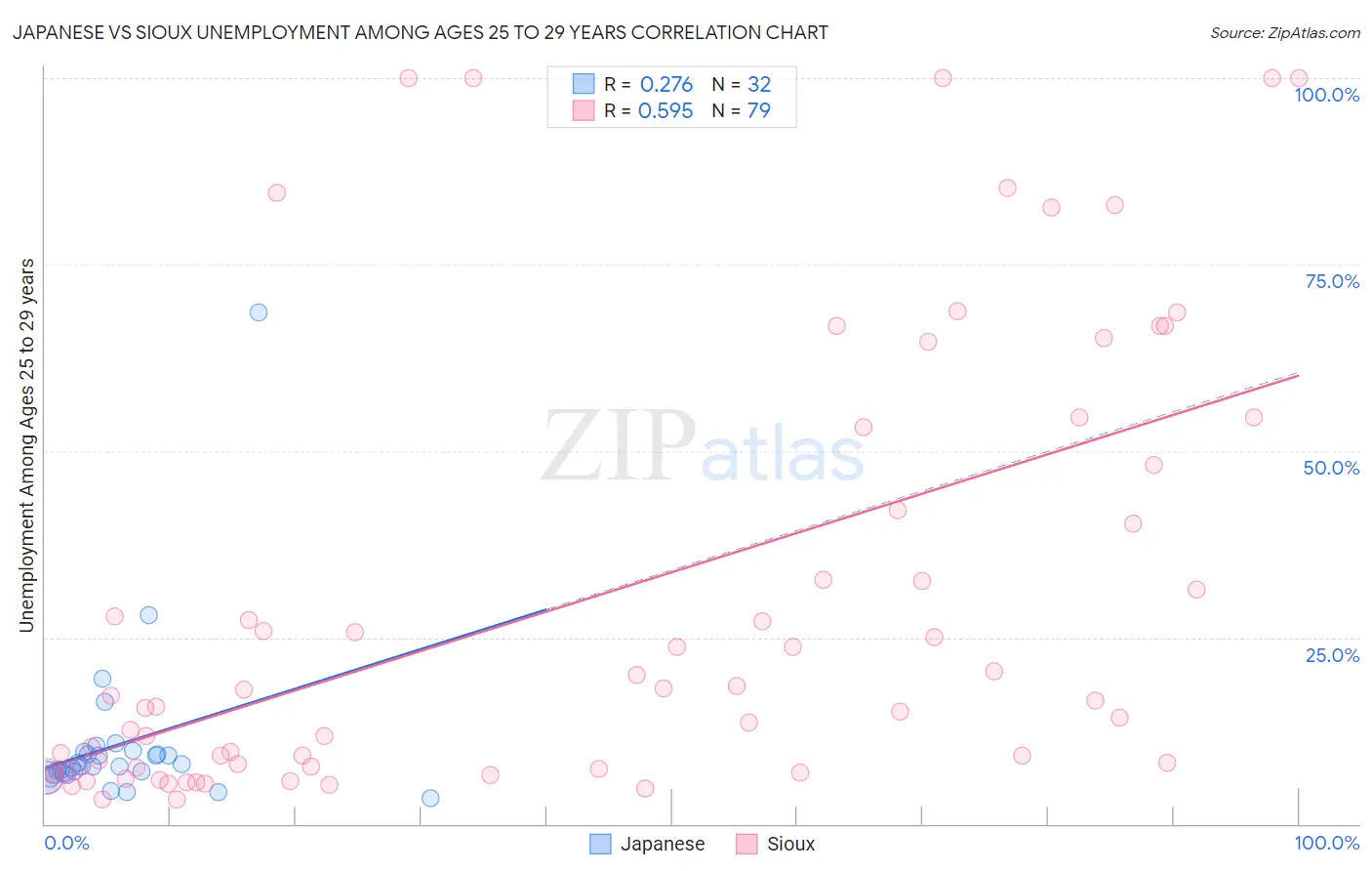 Japanese vs Sioux Unemployment Among Ages 25 to 29 years
