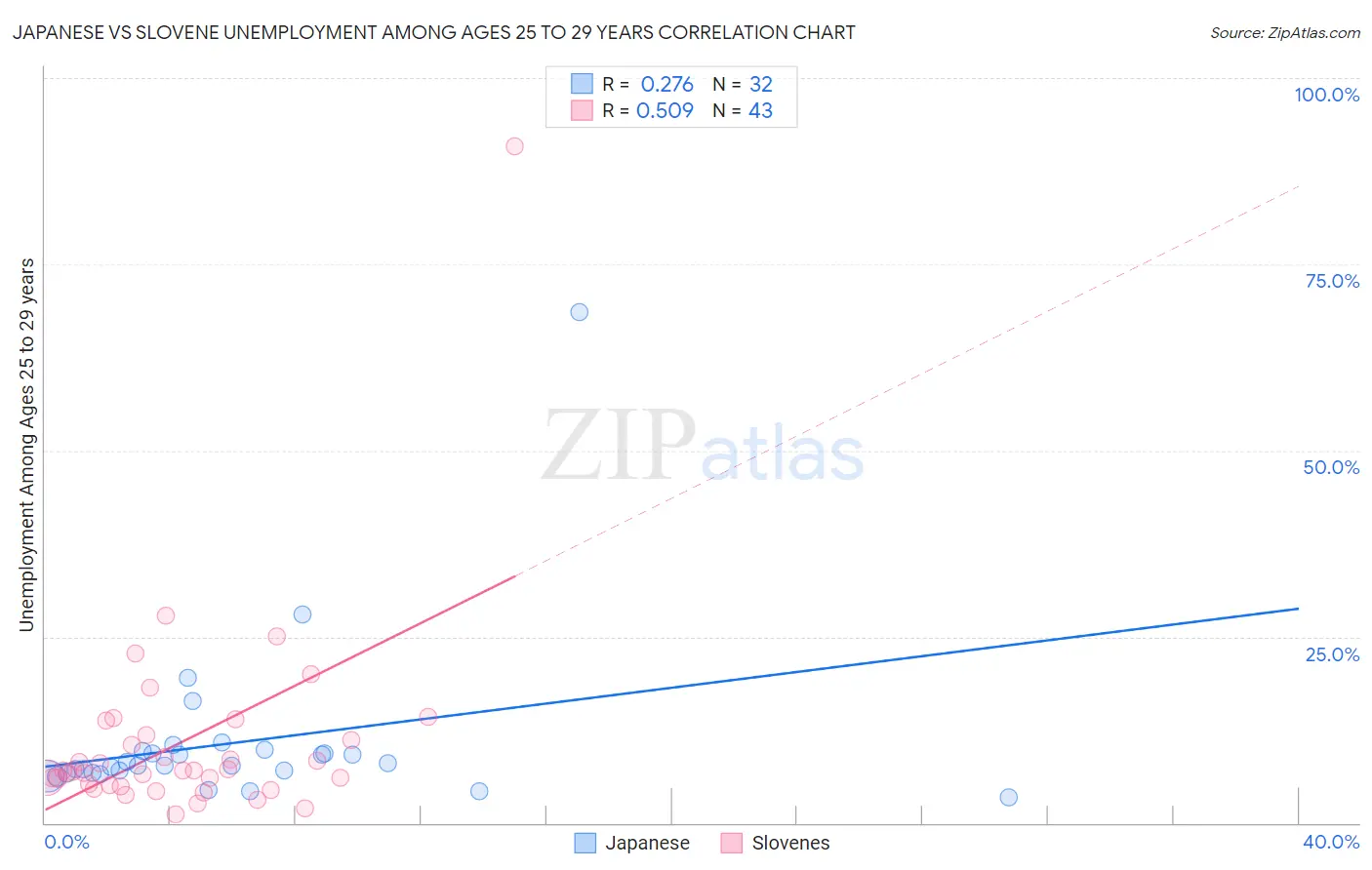 Japanese vs Slovene Unemployment Among Ages 25 to 29 years