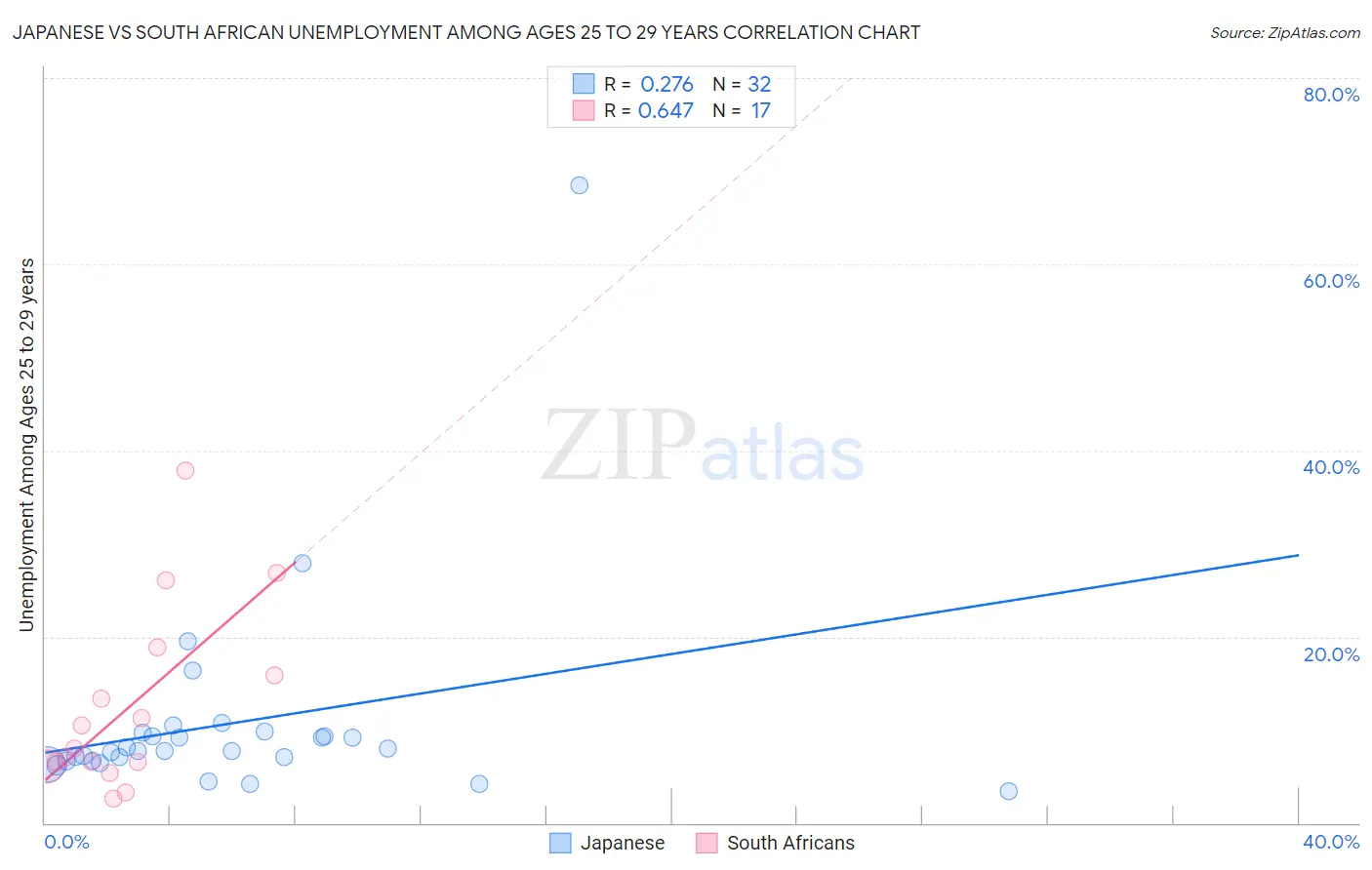 Japanese vs South African Unemployment Among Ages 25 to 29 years