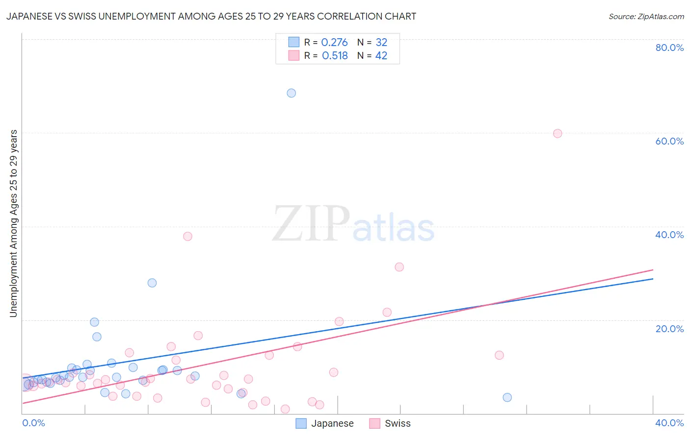 Japanese vs Swiss Unemployment Among Ages 25 to 29 years