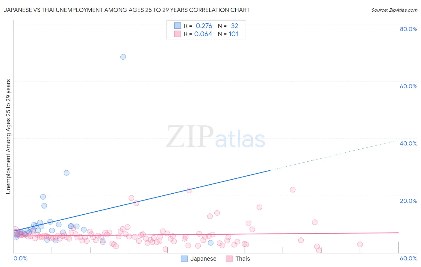 Japanese vs Thai Unemployment Among Ages 25 to 29 years
