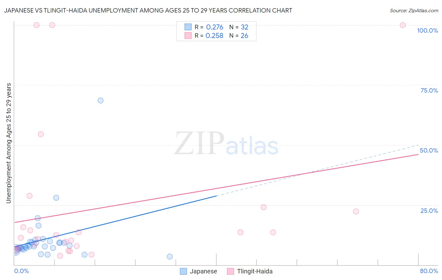 Japanese vs Tlingit-Haida Unemployment Among Ages 25 to 29 years