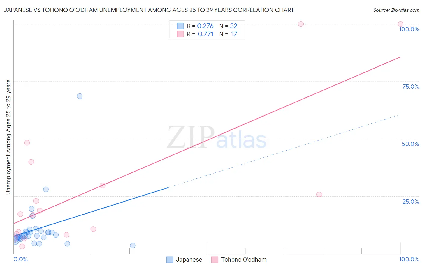 Japanese vs Tohono O'odham Unemployment Among Ages 25 to 29 years