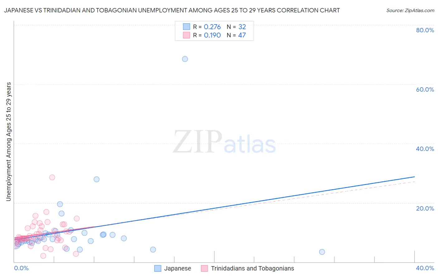 Japanese vs Trinidadian and Tobagonian Unemployment Among Ages 25 to 29 years