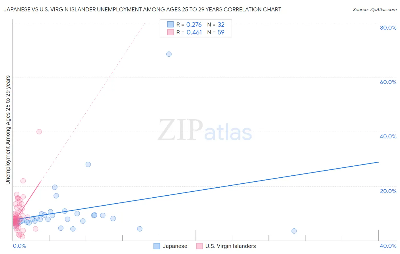 Japanese vs U.S. Virgin Islander Unemployment Among Ages 25 to 29 years