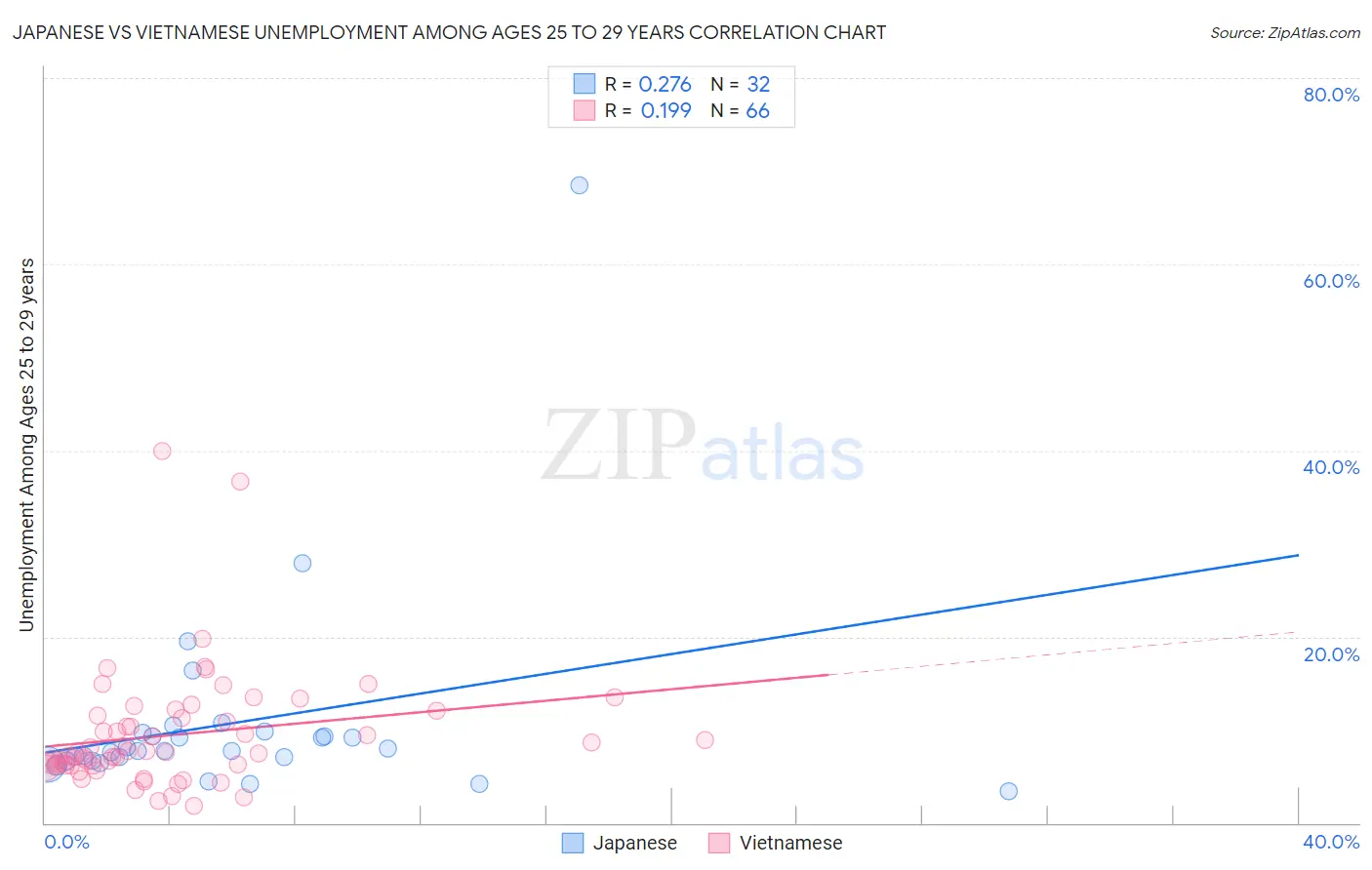 Japanese vs Vietnamese Unemployment Among Ages 25 to 29 years