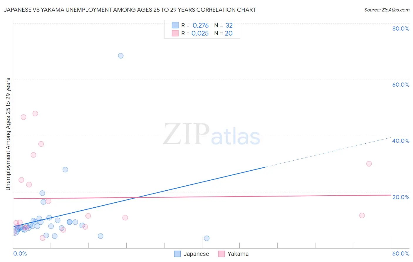 Japanese vs Yakama Unemployment Among Ages 25 to 29 years
