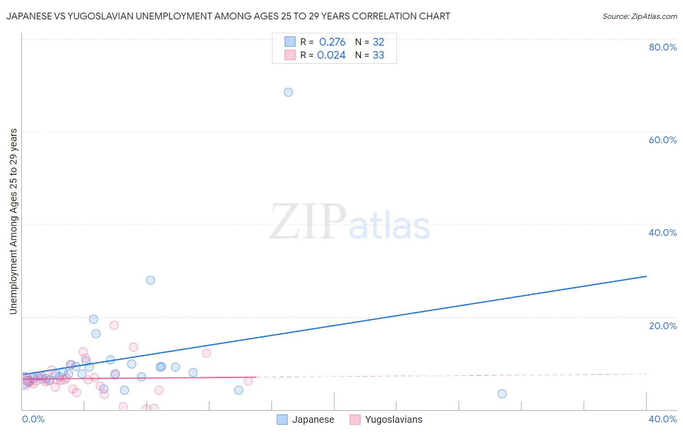 Japanese vs Yugoslavian Unemployment Among Ages 25 to 29 years