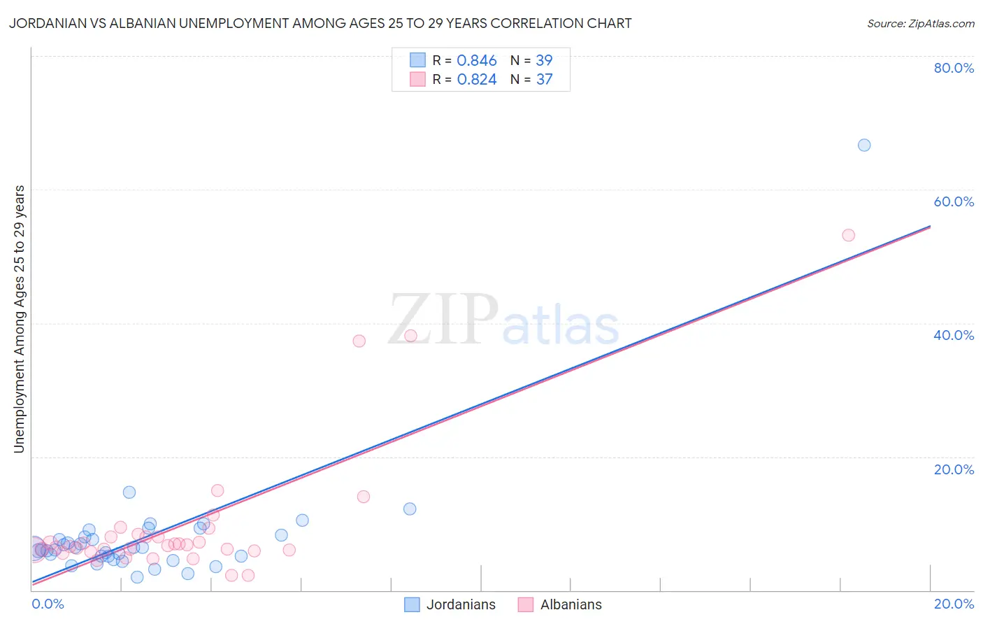 Jordanian vs Albanian Unemployment Among Ages 25 to 29 years