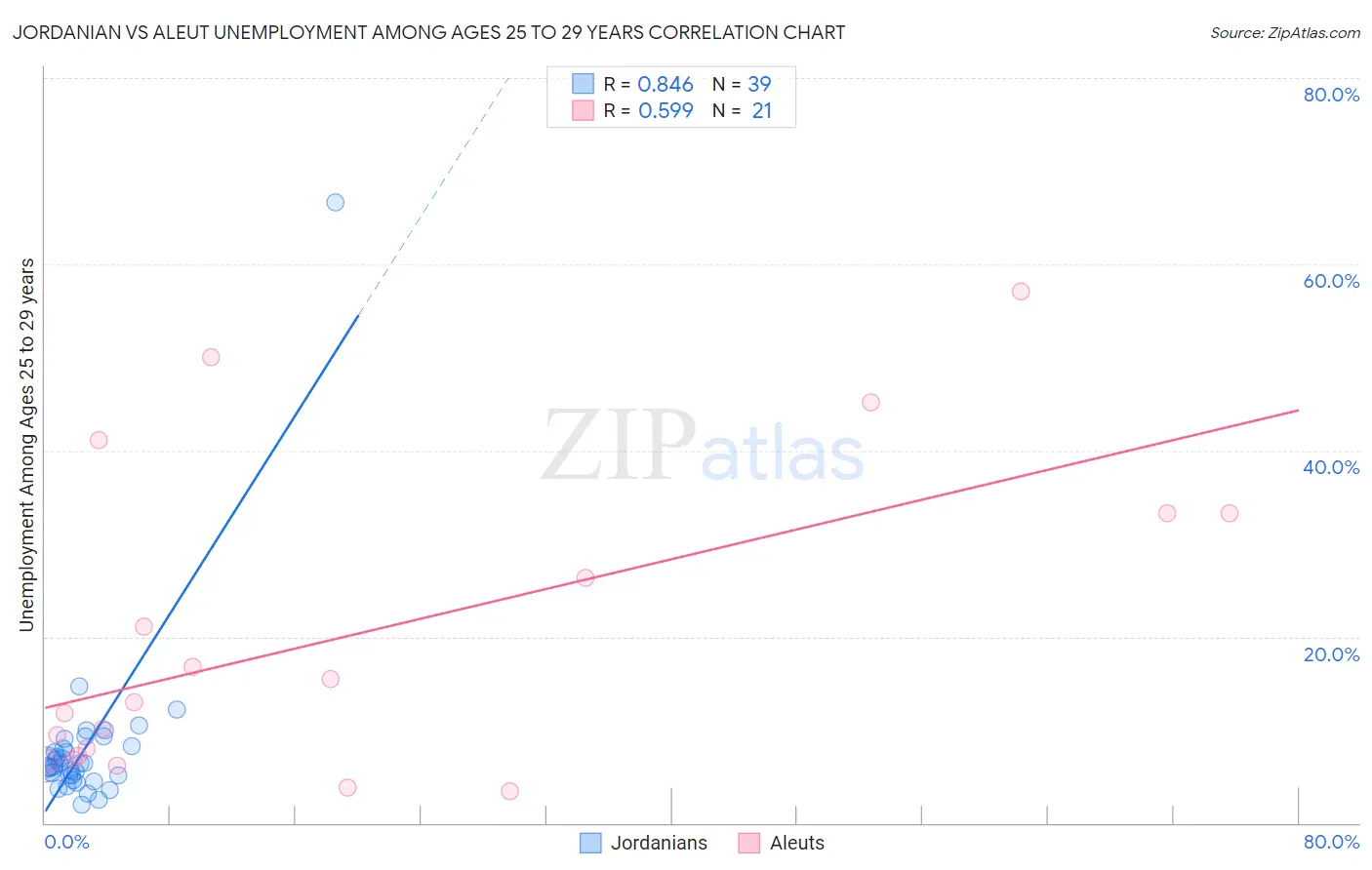 Jordanian vs Aleut Unemployment Among Ages 25 to 29 years