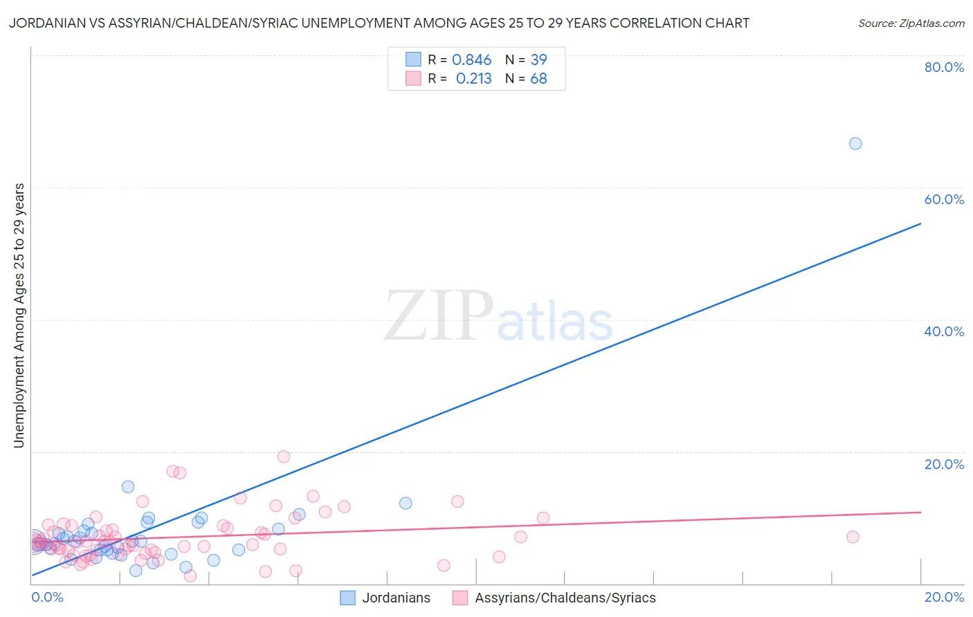 Jordanian vs Assyrian/Chaldean/Syriac Unemployment Among Ages 25 to 29 years