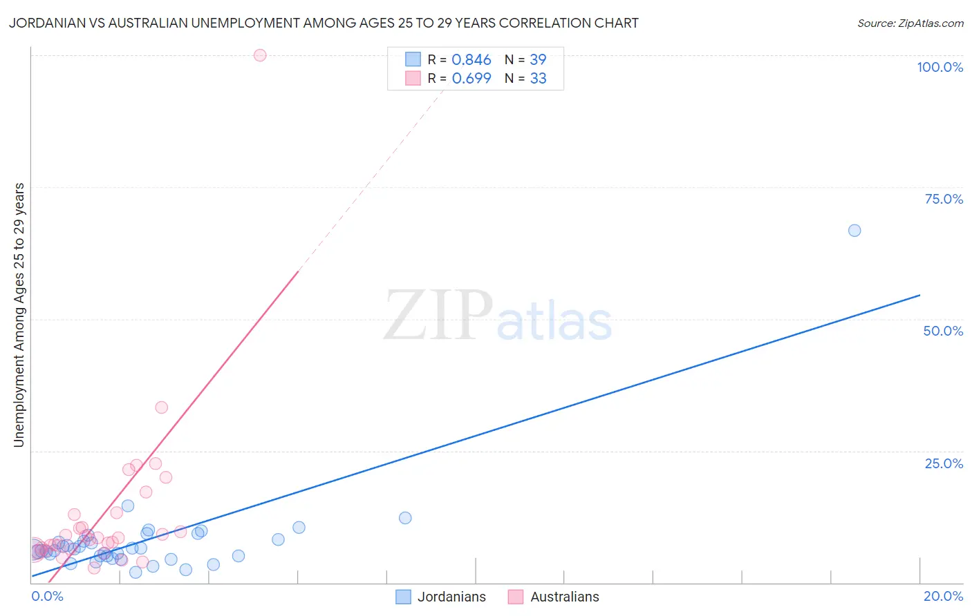 Jordanian vs Australian Unemployment Among Ages 25 to 29 years