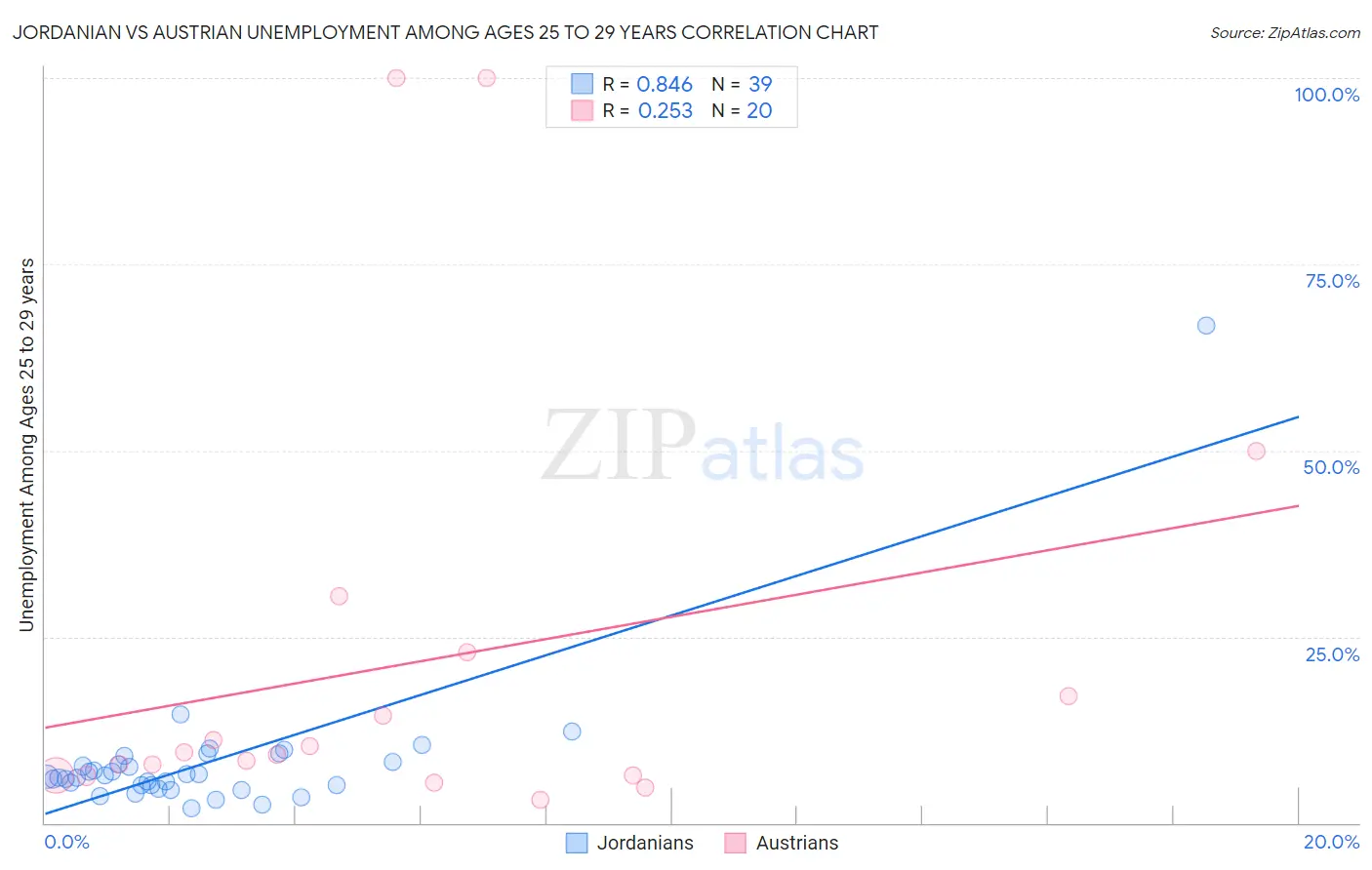 Jordanian vs Austrian Unemployment Among Ages 25 to 29 years