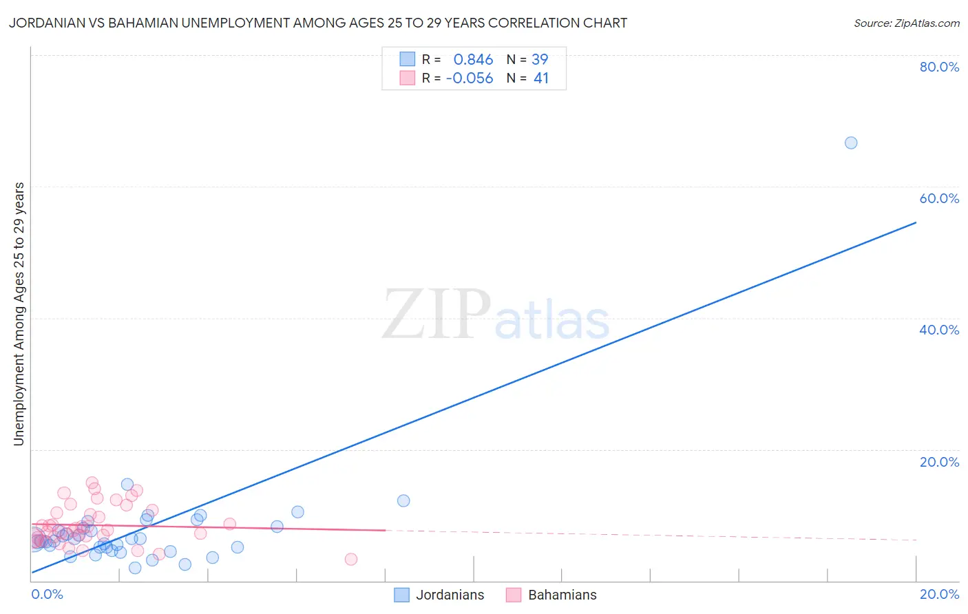 Jordanian vs Bahamian Unemployment Among Ages 25 to 29 years