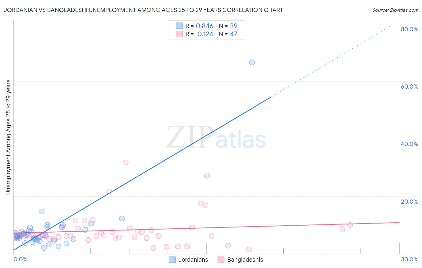 Jordanian vs Bangladeshi Unemployment Among Ages 25 to 29 years