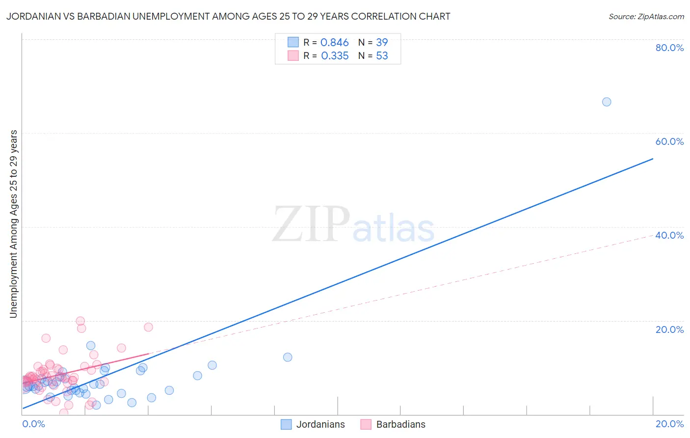 Jordanian vs Barbadian Unemployment Among Ages 25 to 29 years