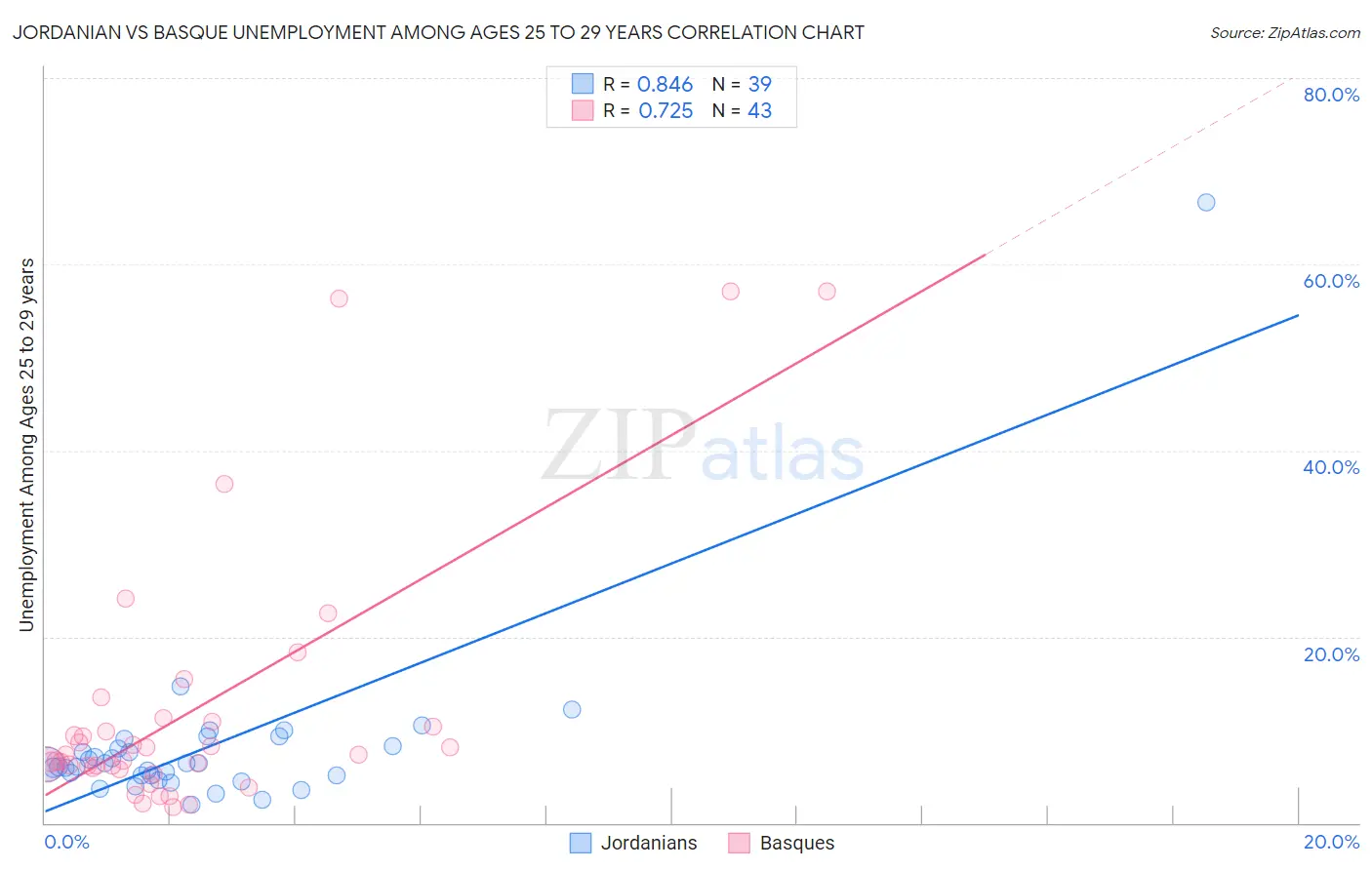 Jordanian vs Basque Unemployment Among Ages 25 to 29 years