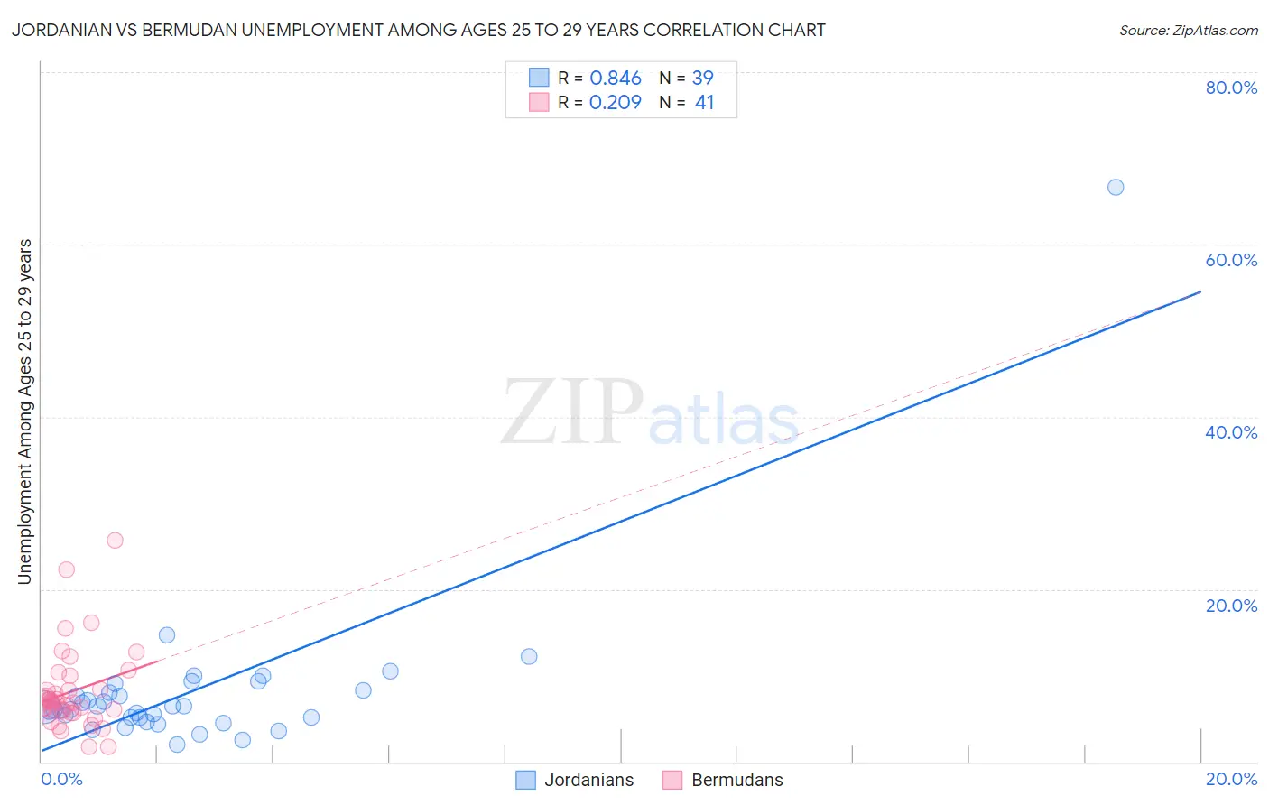 Jordanian vs Bermudan Unemployment Among Ages 25 to 29 years