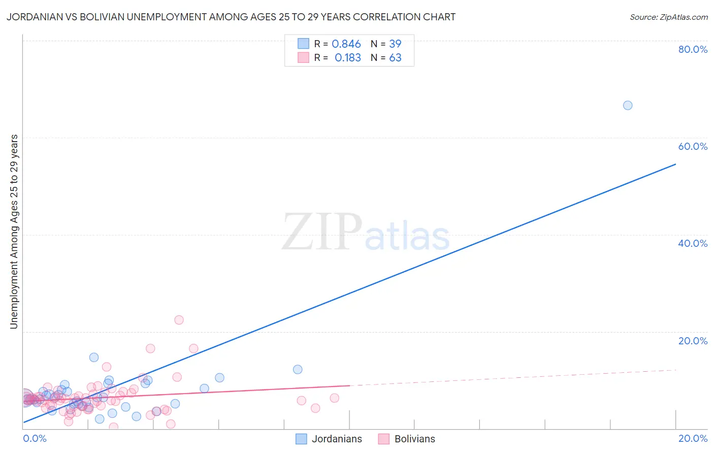 Jordanian vs Bolivian Unemployment Among Ages 25 to 29 years