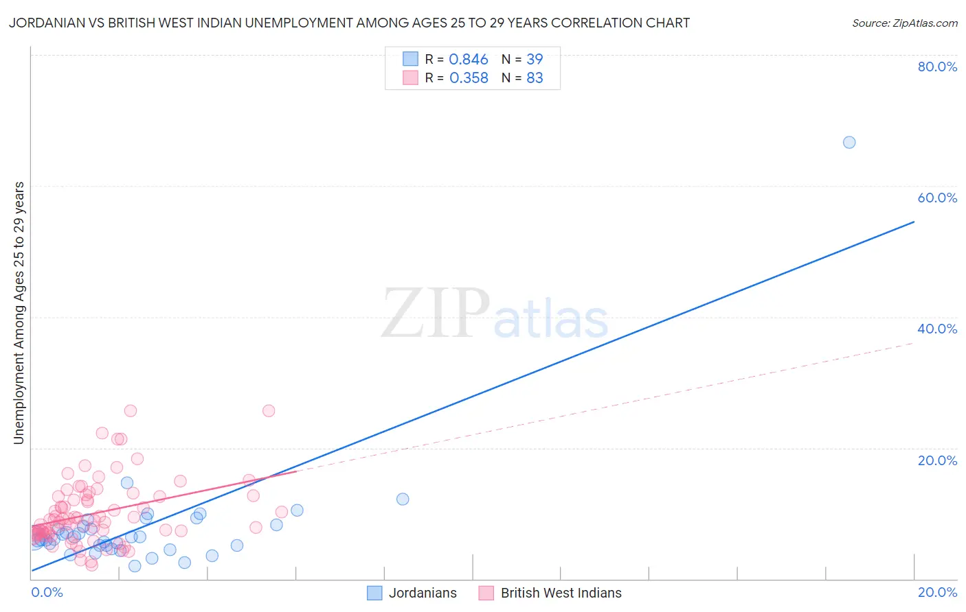 Jordanian vs British West Indian Unemployment Among Ages 25 to 29 years