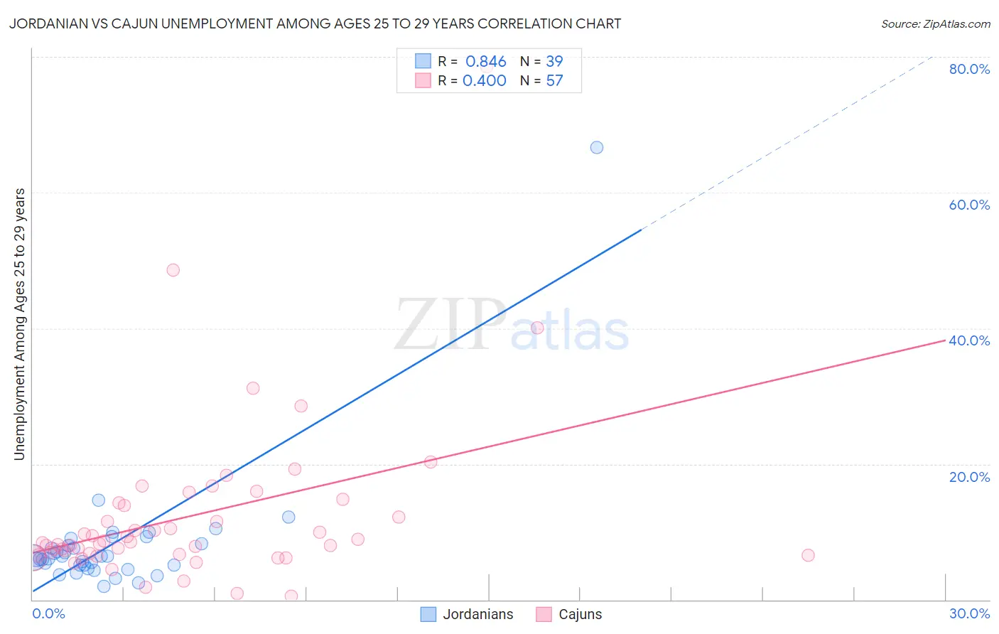 Jordanian vs Cajun Unemployment Among Ages 25 to 29 years