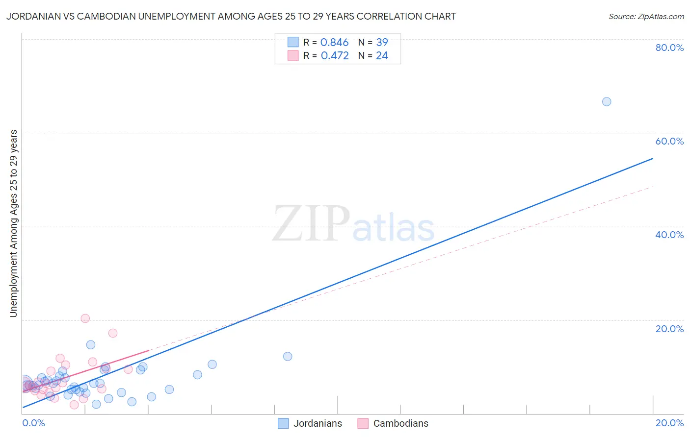 Jordanian vs Cambodian Unemployment Among Ages 25 to 29 years