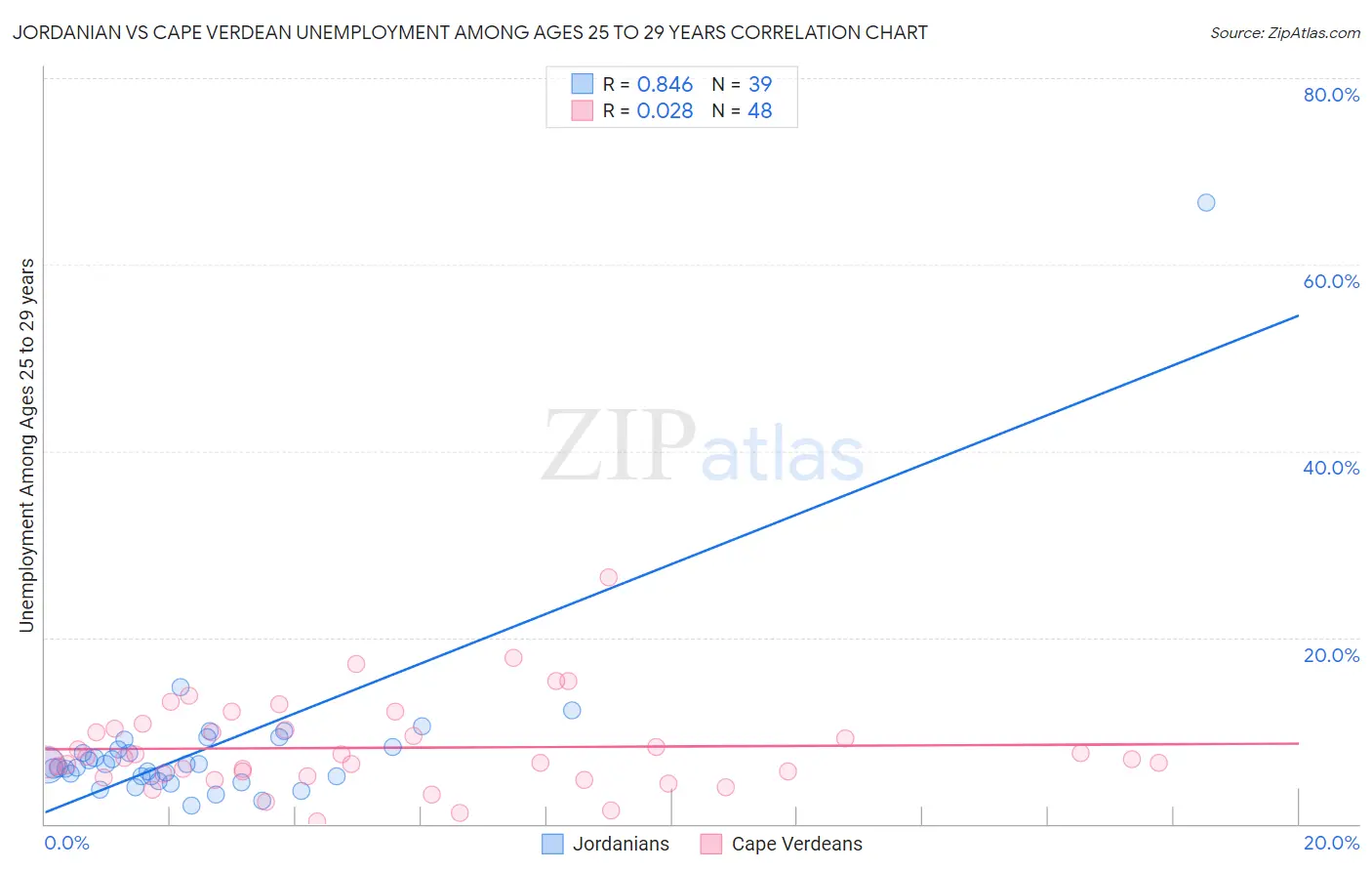 Jordanian vs Cape Verdean Unemployment Among Ages 25 to 29 years