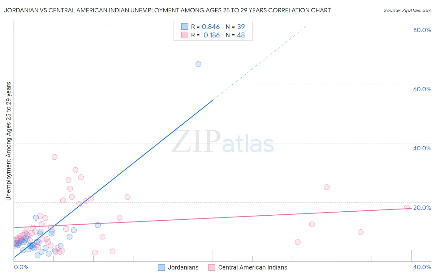 Jordanian vs Central American Indian Unemployment Among Ages 25 to 29 years