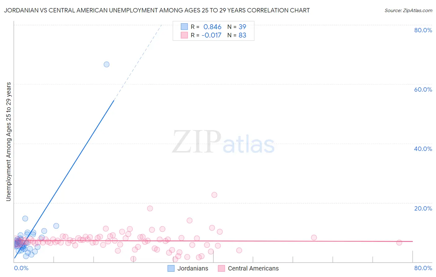 Jordanian vs Central American Unemployment Among Ages 25 to 29 years